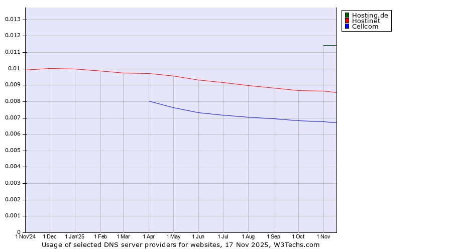 Historical trends in the usage of Hosting.de vs. Hostinet vs. Cellcom
