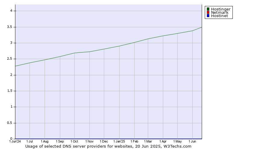 Historical trends in the usage of Hostinger vs. Netmark vs. Hostinet