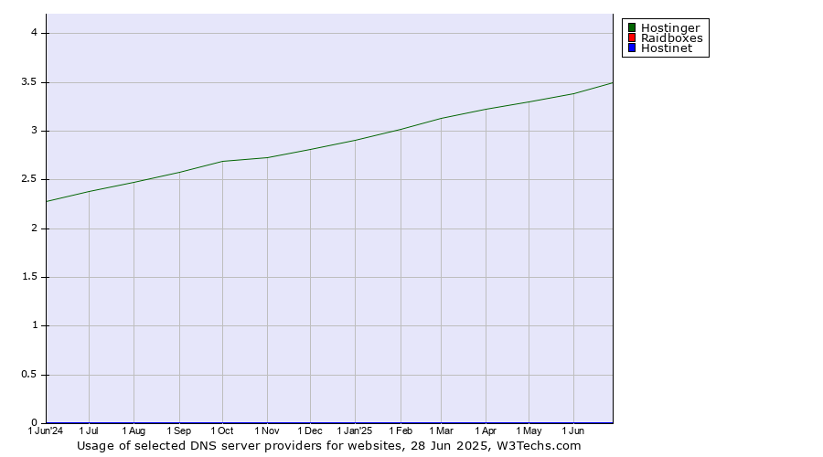 Historical trends in the usage of Hostinger vs. Raidboxes vs. Hostinet