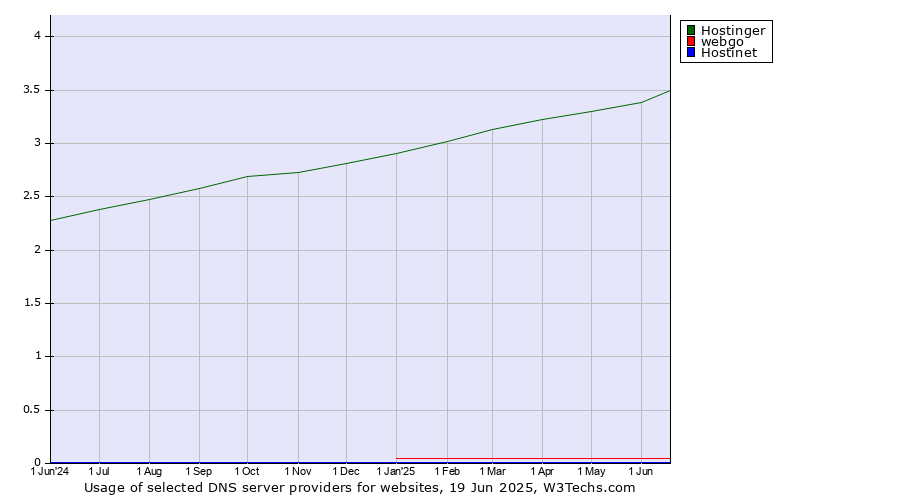 Historical trends in the usage of Hostinger vs. webgo vs. Hostinet