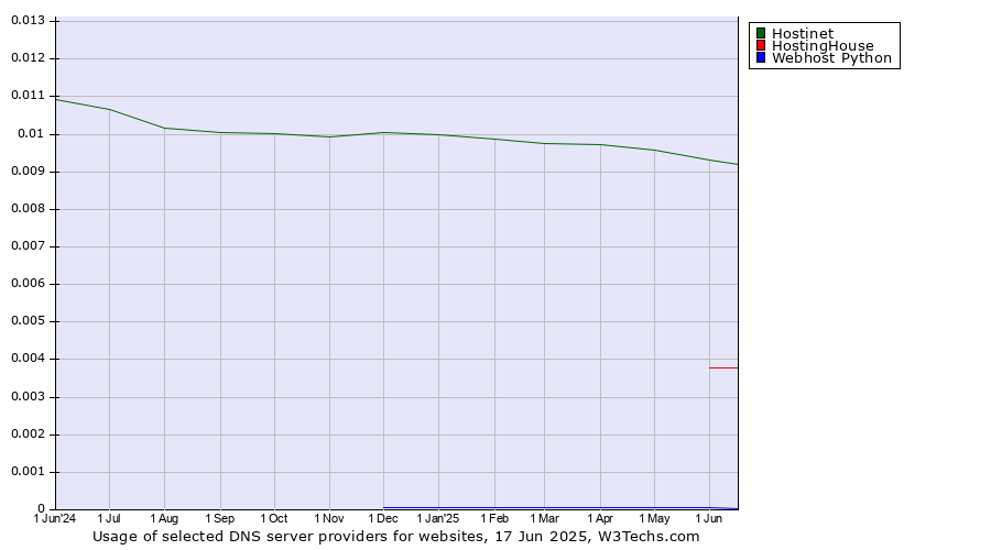 Historical trends in the usage of Hostinet vs. HostingHouse vs. Webhost Python