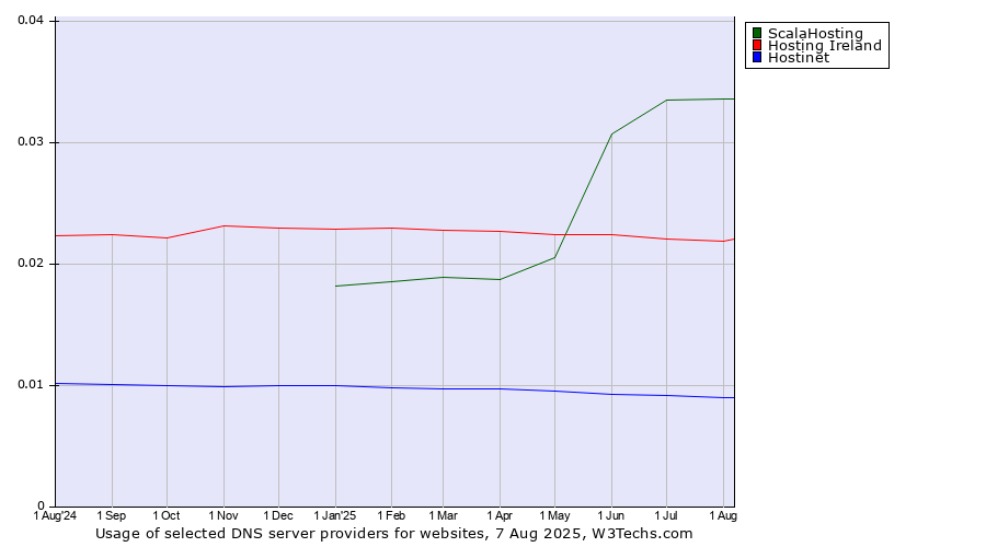 Historical trends in the usage of ScalaHosting vs. Hosting Ireland vs. Hostinet