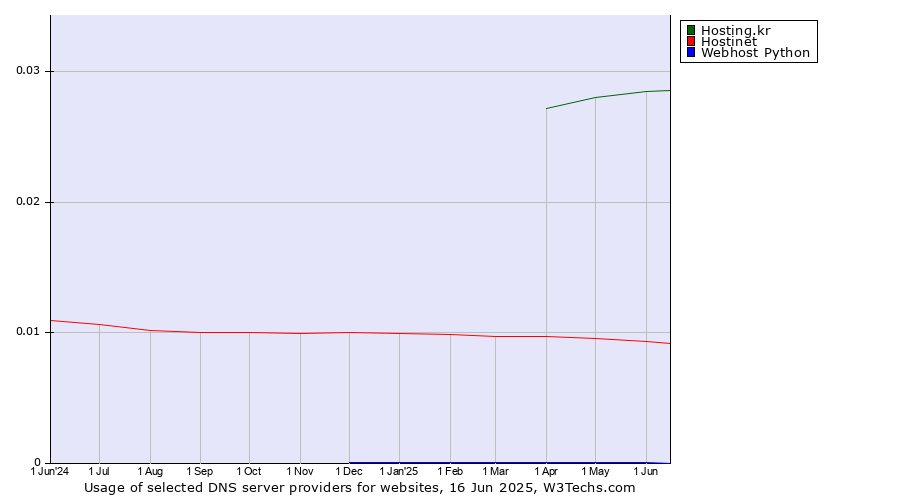 Historical trends in the usage of Hosting.kr vs. Hostinet vs. Webhost Python