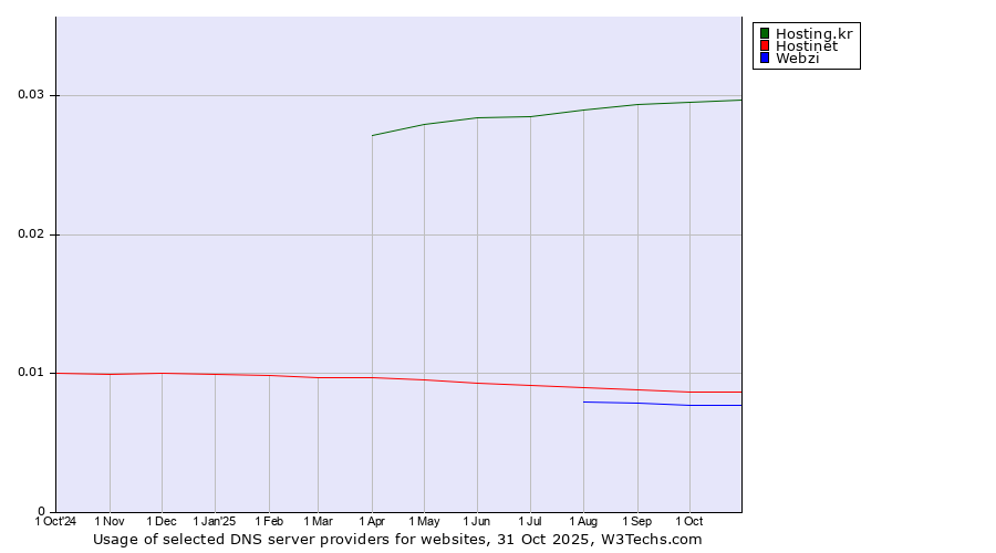 Historical trends in the usage of Hosting.kr vs. Hostinet vs. Webzi
