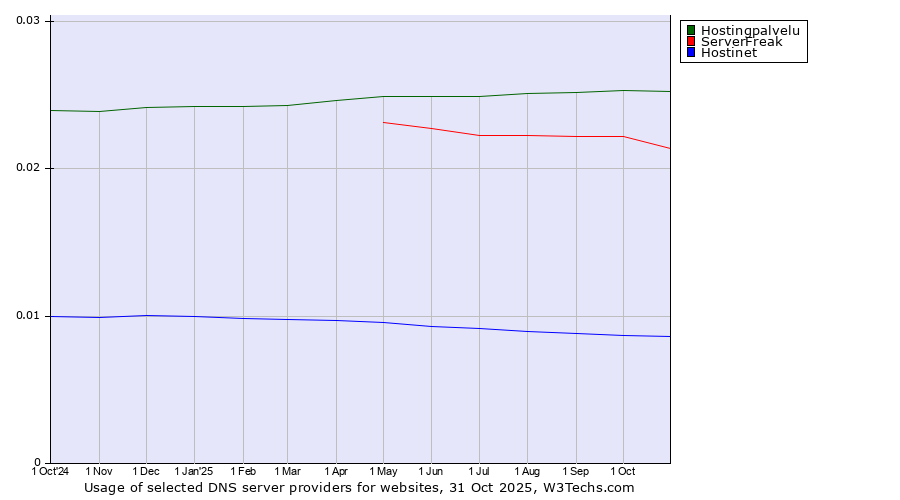 Historical trends in the usage of Hostingpalvelu vs. ServerFreak vs. Hostinet