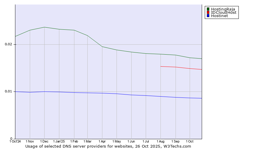 Historical trends in the usage of HostingRaja vs. IDCloudHost vs. Hostinet