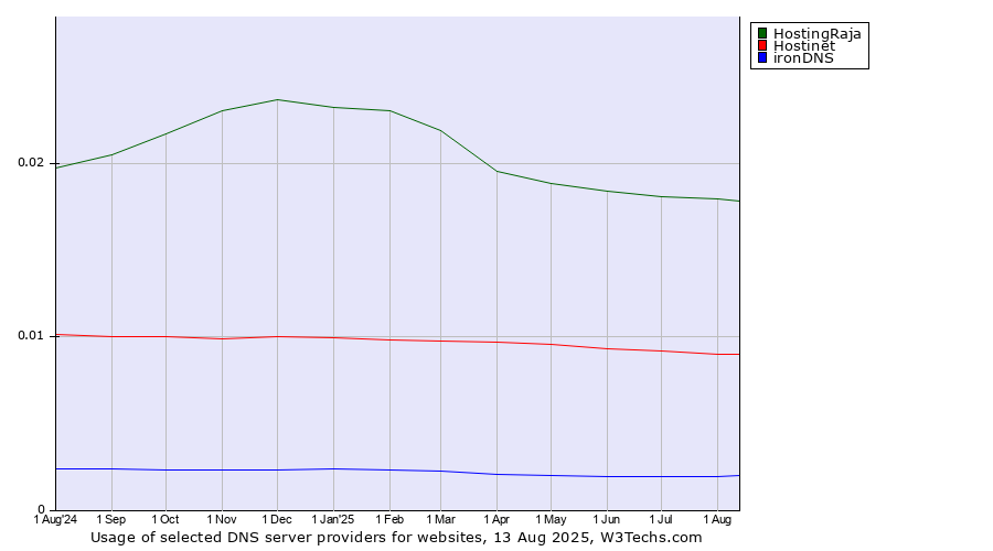 Historical trends in the usage of HostingRaja vs. Hostinet vs. ironDNS
