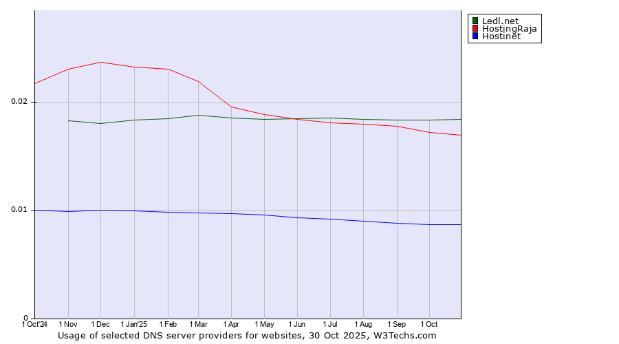 Historical trends in the usage of Ledl.net vs. HostingRaja vs. Hostinet