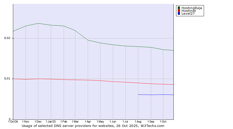Historical trends in the usage of HostingRaja vs. Hostinet vs. Level27