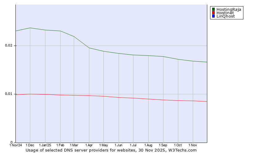 Historical trends in the usage of HostingRaja vs. Hostinet vs. LinQhost