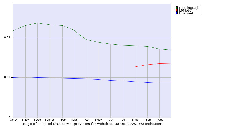 Historical trends in the usage of HostingRaja vs. LPMotor vs. Hostinet