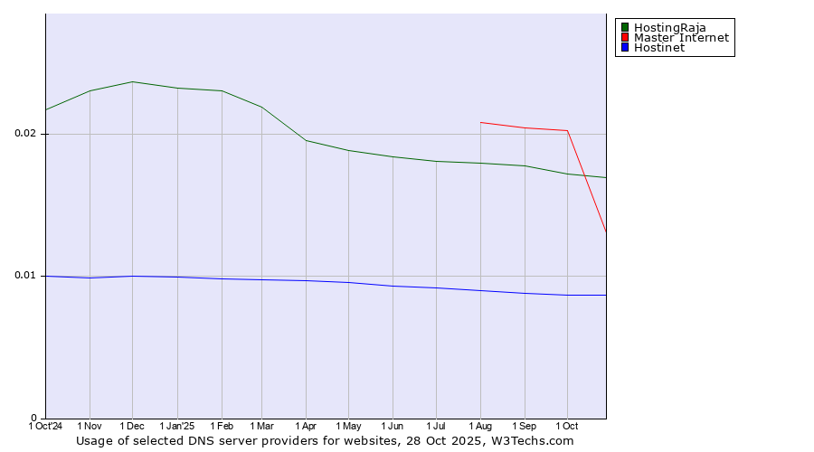 Historical trends in the usage of Master Internet vs. HostingRaja vs. Hostinet