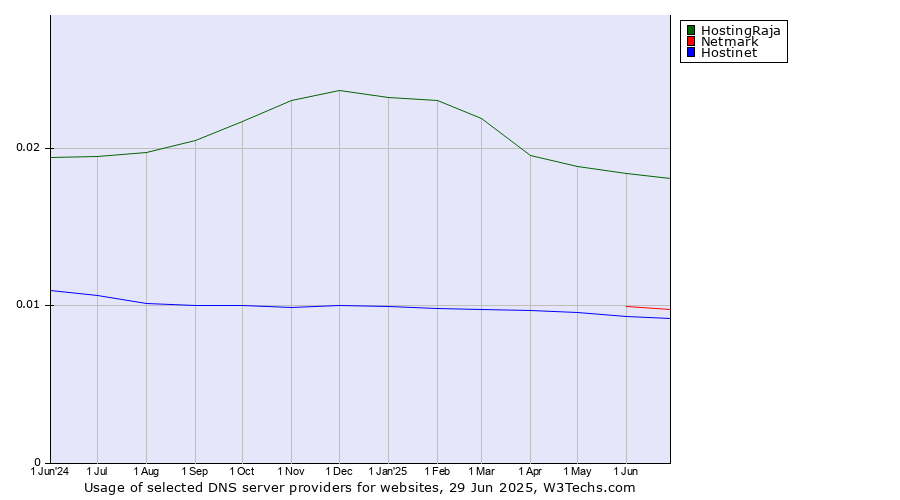 Historical trends in the usage of HostingRaja vs. Netmark vs. Hostinet