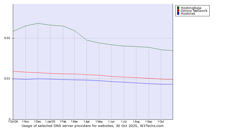 Historical trends in the usage of HostingRaja vs. Omnis Network vs. Hostinet
