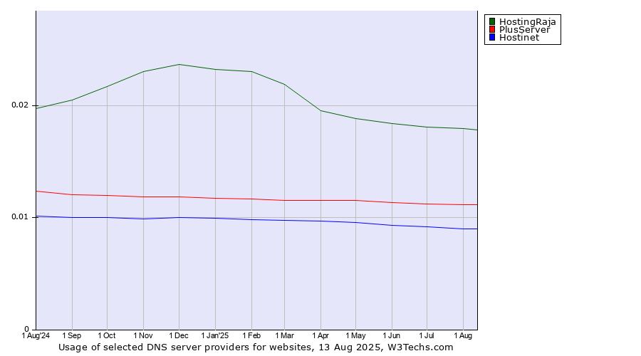 Historical trends in the usage of HostingRaja vs. PlusServer vs. Hostinet
