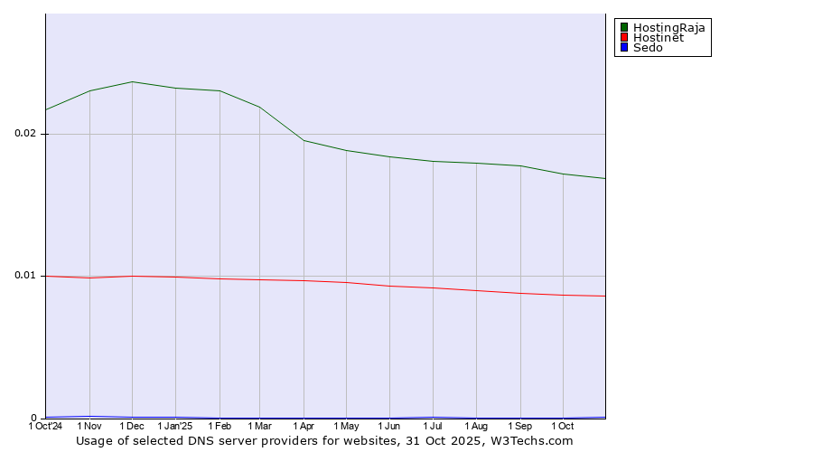 Historical trends in the usage of HostingRaja vs. Hostinet vs. Sedo