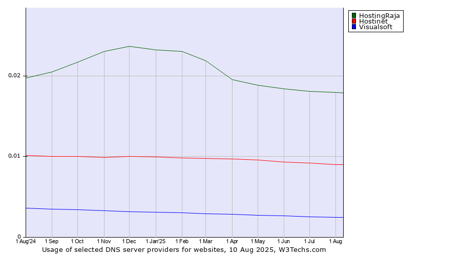 Historical trends in the usage of HostingRaja vs. Hostinet vs. Visualsoft