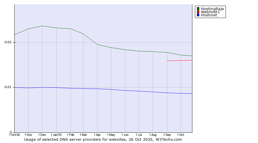Historical trends in the usage of HostingRaja vs. Webhost1 vs. Hostinet