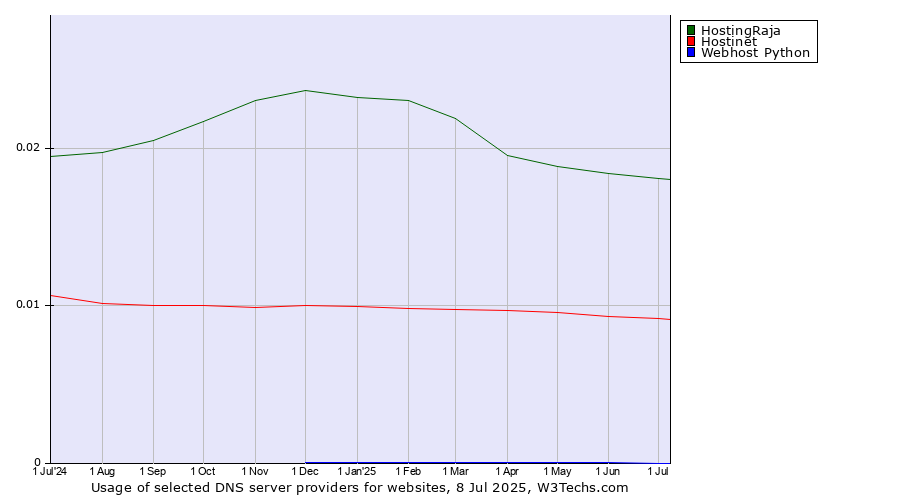 Historical trends in the usage of HostingRaja vs. Hostinet vs. Webhost Python