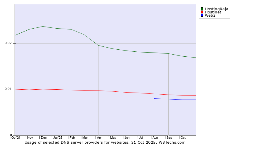 Historical trends in the usage of HostingRaja vs. Hostinet vs. Webzi