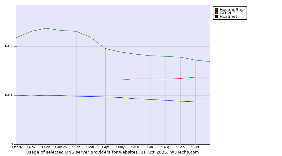 Historical trends in the usage of HostingRaja vs. GO54 vs. Hostinet