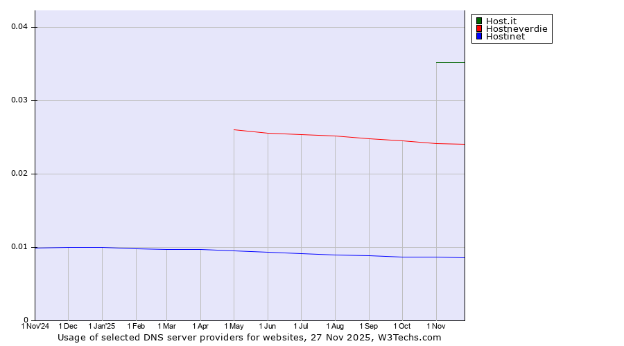 Historical trends in the usage of Host.it vs. Hostneverdie vs. Hostinet
