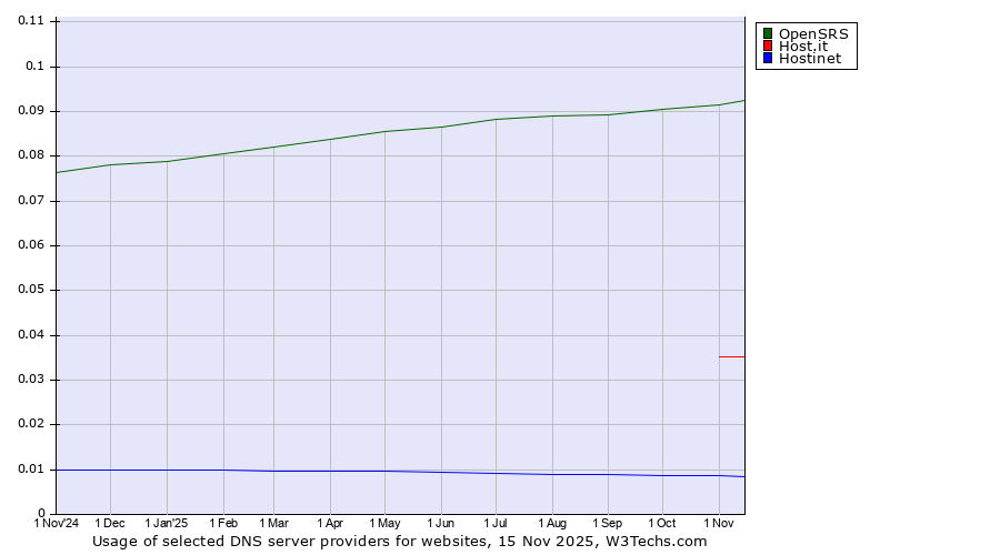 Historical trends in the usage of OpenSRS vs. Host.it vs. Hostinet