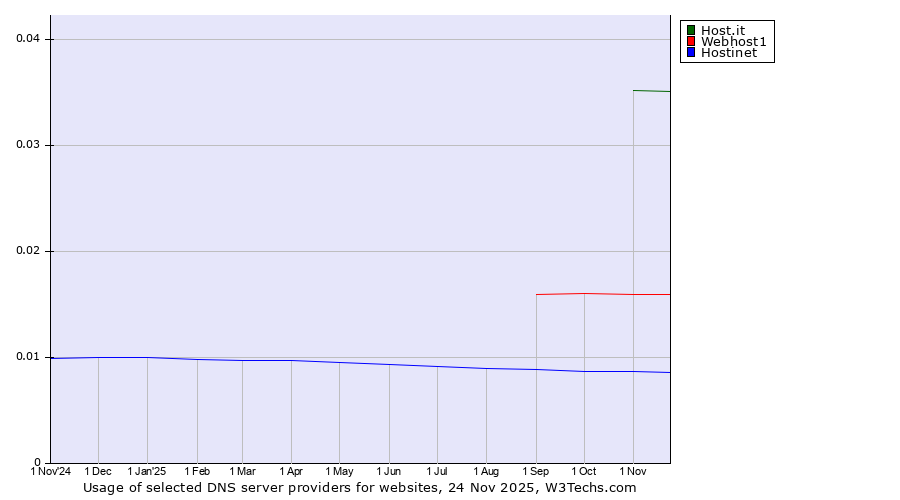 Historical trends in the usage of Host.it vs. Webhost1 vs. Hostinet