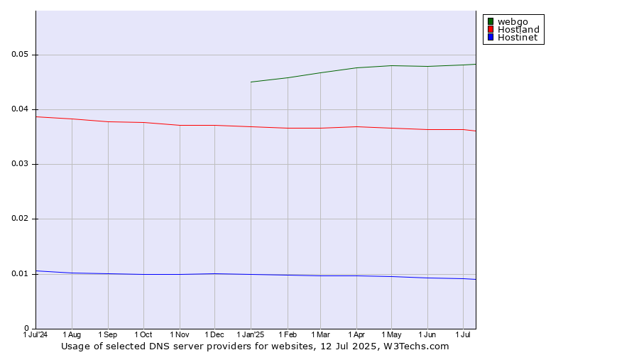 Historical trends in the usage of webgo vs. Hostland vs. Hostinet