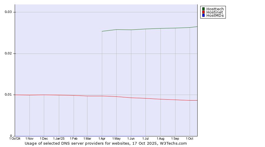 Historical trends in the usage of Hosttech vs. Hostinet vs. HostMDs