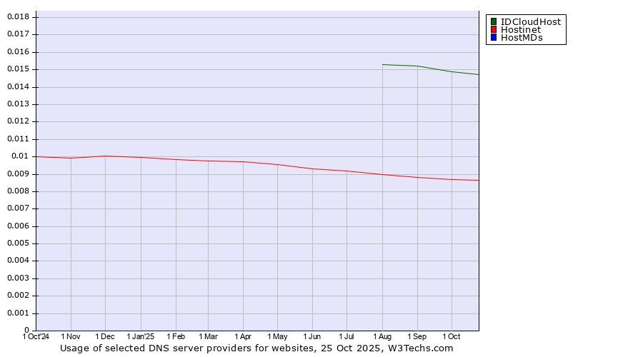 Historical trends in the usage of IDCloudHost vs. Hostinet vs. HostMDs