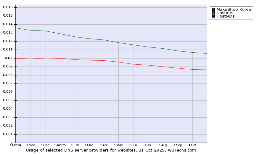 Historical trends in the usage of MakeShop Korea vs. Hostinet vs. HostMDs