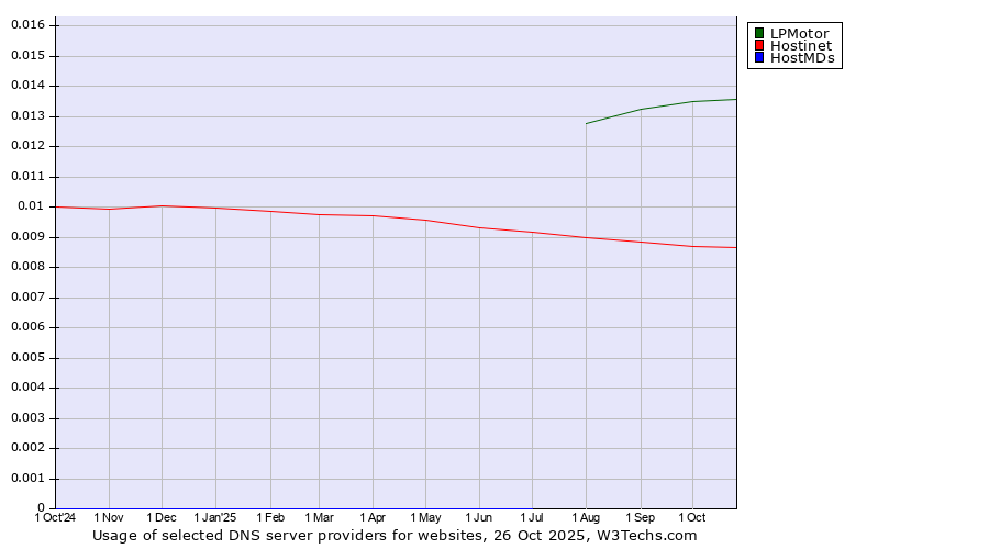 Historical trends in the usage of LPMotor vs. Hostinet vs. HostMDs