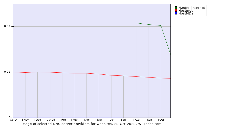 Historical trends in the usage of Master Internet vs. Hostinet vs. HostMDs