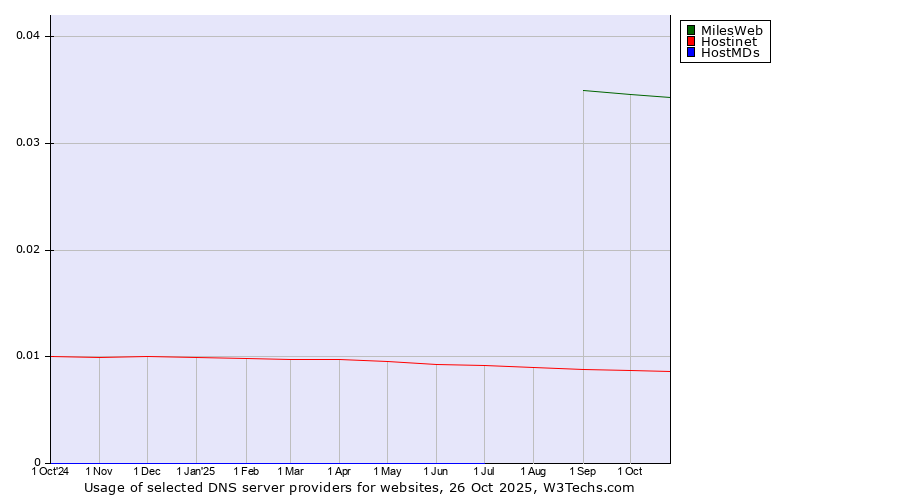 Historical trends in the usage of MilesWeb vs. Hostinet vs. HostMDs