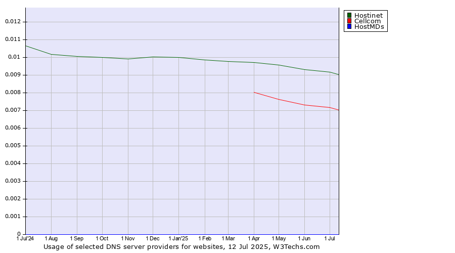 Historical trends in the usage of Hostinet vs. Cellcom vs. HostMDs