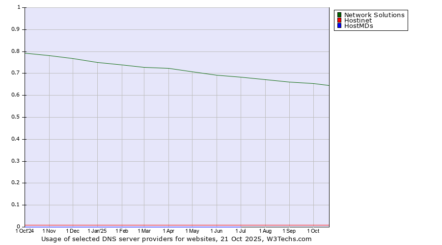 Historical trends in the usage of Network Solutions vs. Hostinet vs. HostMDs