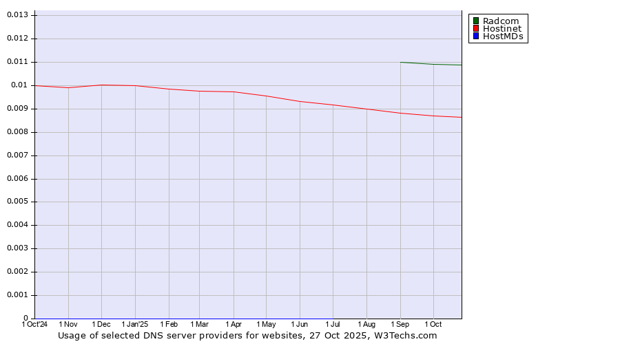 Historical trends in the usage of Radcom vs. Hostinet vs. HostMDs