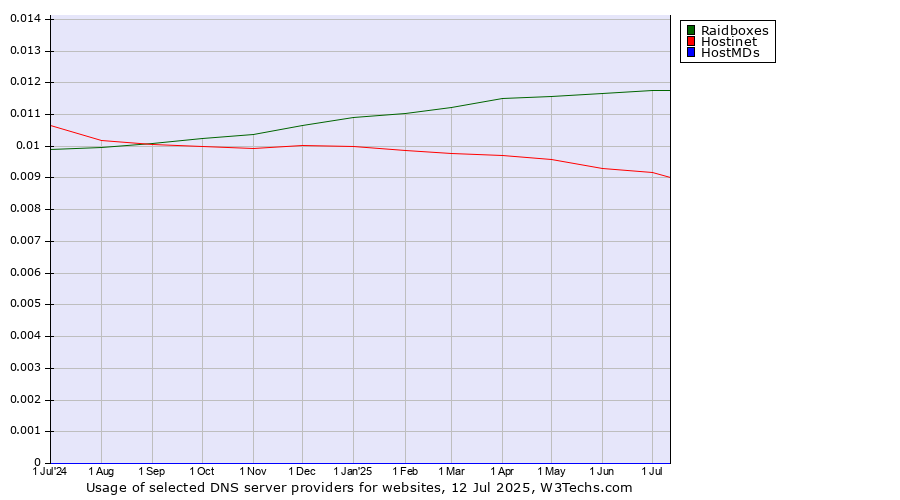 Historical trends in the usage of Raidboxes vs. Hostinet vs. HostMDs