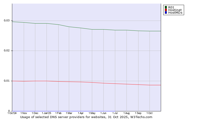 Historical trends in the usage of R01 vs. Hostinet vs. HostMDs