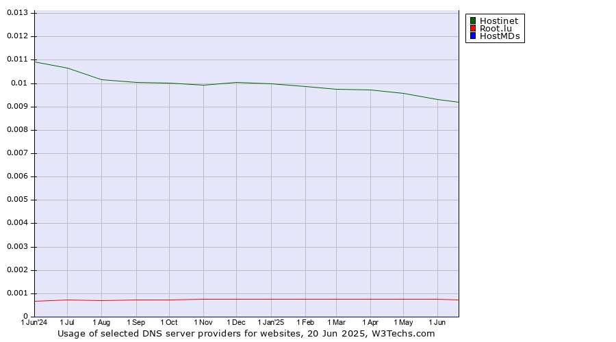 Historical trends in the usage of Hostinet vs. Root.lu vs. HostMDs