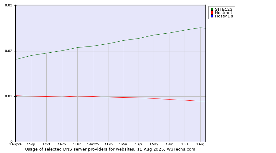 Historical trends in the usage of SITE123 vs. Hostinet vs. HostMDs