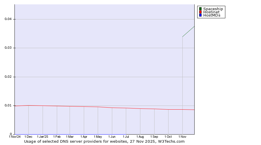 Historical trends in the usage of Spaceship vs. Hostinet vs. HostMDs
