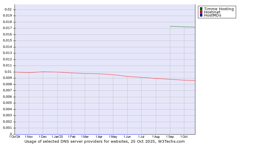 Historical trends in the usage of Timme Hosting vs. Hostinet vs. HostMDs
