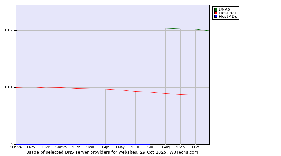 Historical trends in the usage of UNAS vs. Hostinet vs. HostMDs