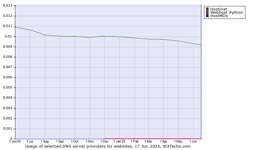 Historical trends in the usage of Hostinet vs. Webhost Python vs. HostMDs