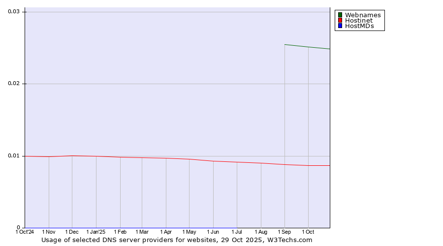 Historical trends in the usage of Webnames vs. Hostinet vs. HostMDs