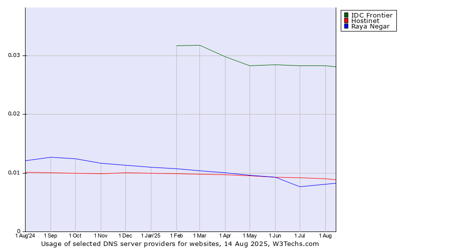 Historical trends in the usage of IDC Frontier vs. Hostinet vs. Raya Negar