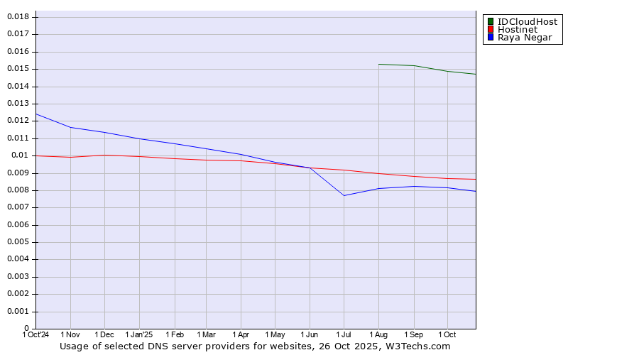 Historical trends in the usage of IDCloudHost vs. Hostinet vs. Raya Negar