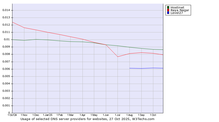 Historical trends in the usage of Hostinet vs. Raya Negar vs. Level27